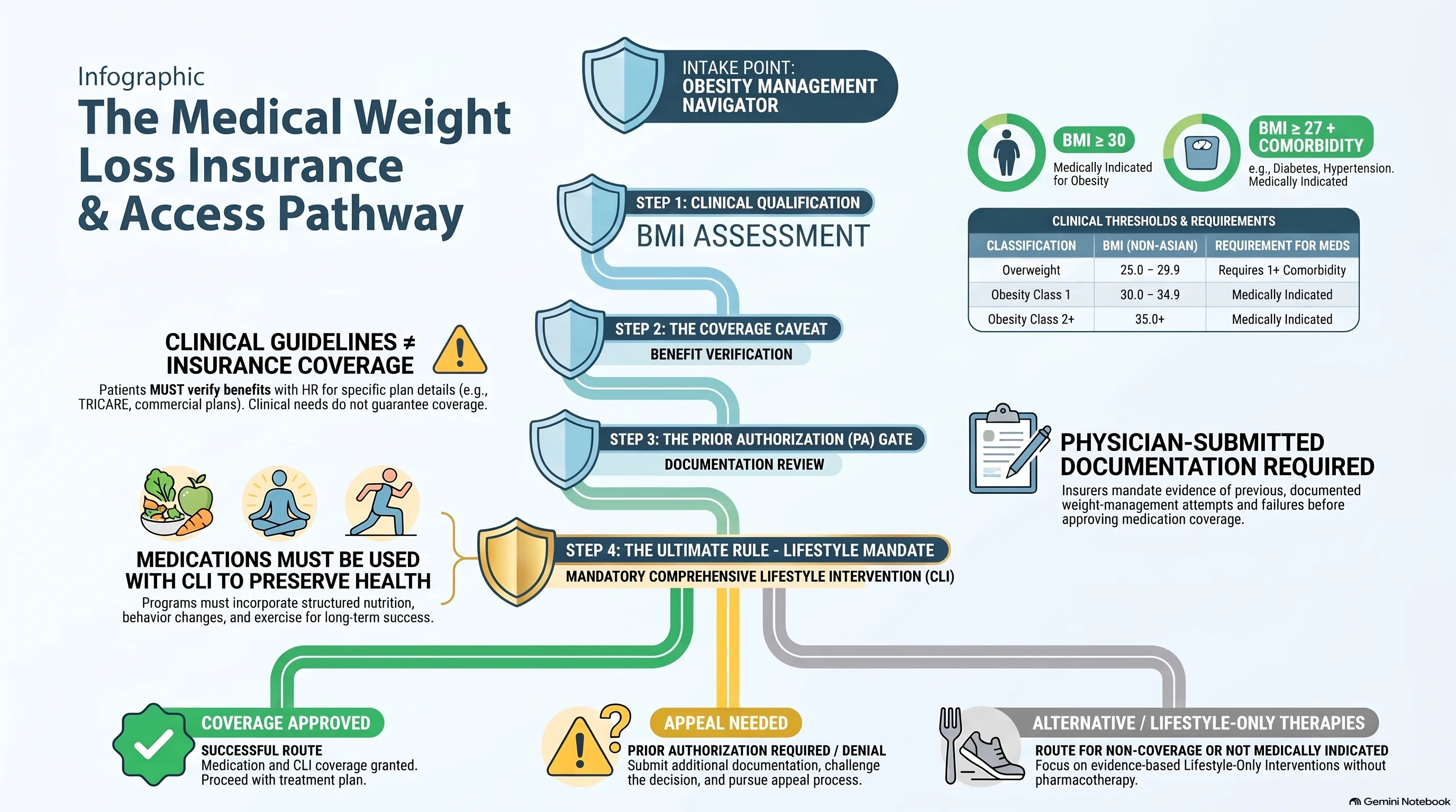 GLP-1 weight loss infographic